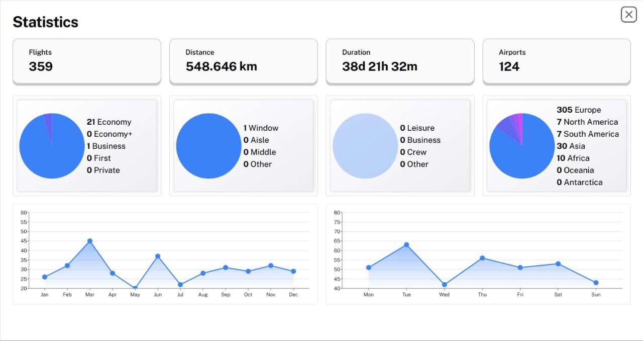 Airtrail Statistics